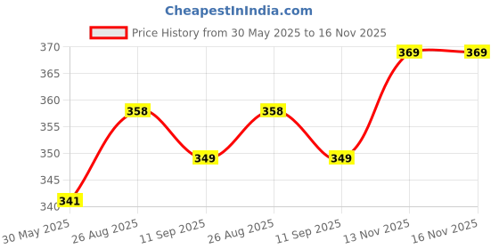 amazon.in Ap'pulse Women's Long Sleeve Thumbopen Tshirt ap'pulse Price History Graph from 30 May 2025 to 15 Nov 2025