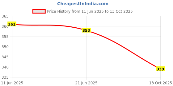 amazon.in ap'pulse Women's Long Sleeve Thumbopen Tshirt ap'pulse Price History Graph from 11 Jun 2025 to 13 Oct 2025