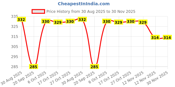 amazon.in ap'pulse Women's Shorts Sleeve Front Shoulder Mesh Sports Tshirt ap'pulse Price History Graph from 30 Aug 2025 to 29 Nov 2025