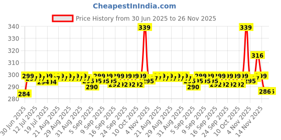 amazon.in Ap'pulse Women's Sports Tshirt ap'pulse Price History Graph from 30 Jun 2025 to 24 Nov 2025