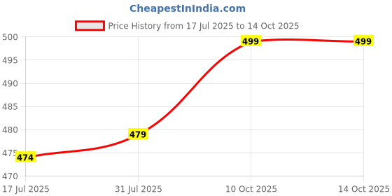 amazon.in ap'pulse Women's T-Shirt ap'pulse Price History Graph from 17 Jul 2025 to 14 Oct 2025