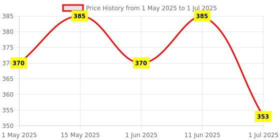 amazon.in Appy Apple Juice 125ml (Pack of 40) Price History Graph from 1 May 2025 to 1 Jul 2025