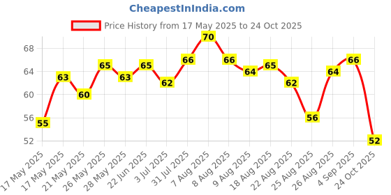 amazon.in Appy Fizz Pet Bottle, 1000 Ml, Apple Price History Graph from 17 May 2025 to 24 Oct 2025
