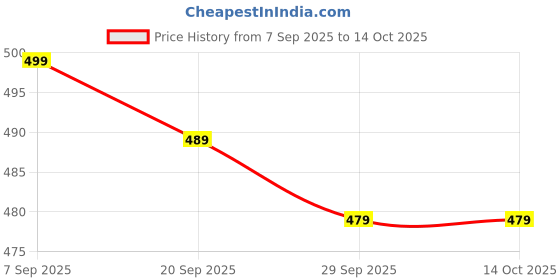 amazon.in Appywave Jaipuri Women's Cotton Printed Wrap Around Long Skirts Price History Graph from 7 Sep 2025 to 14 Oct 2025