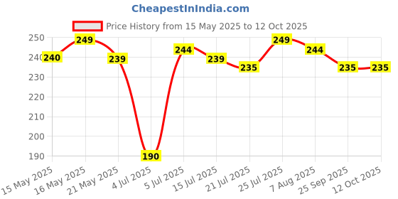 amazon.in APR Enterprises - 2nd Hard Drive Caddy, Universal for 9.5mm CD/DVD Drive Slot (for SSD and HDD) for All Laptop apr enterprises Price History Graph from 15 May 2025 to 12 Oct 2025