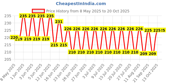 amazon.in apr enterprises Trap (Pack of 5) Cockroach Trap Strong Adhesive Killer, Pesticide Free Repellent, Safe and Easy Trap for Kitchen, Room, Office apr enterprises Price History Graph from 8 May 2025 to 17 Oct 2025