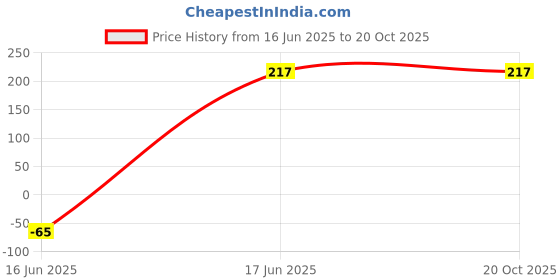 amazon.in Apraa & Parma Solid Women Pink Regular Shorts ()_SBT-001 JAN23 S Peach 1 Price History Graph from 16 Jun 2025 to 20 Oct 2025