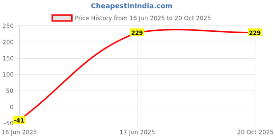 amazon.in Apraa & Parma Sports Solid Women Red Regular Shorts ()_APS-SBT-001 JAN23 S Red 1 Price History Graph from 16 Jun 2025 to 19 Oct 2025