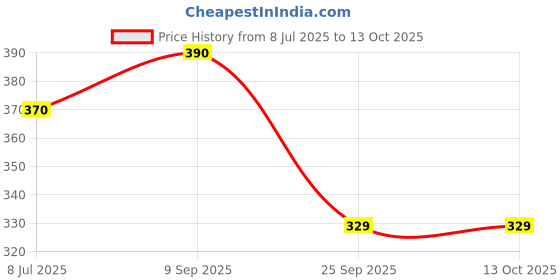 amazon.in Apratim Syntheic Woman/Girl Stylish Ethnic Shoes-01 Price History Graph from 8 Jul 2025 to 13 Oct 2025