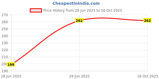 amazon.in Apratim Synthetic Women/Girls Flat/Jutti Navy Blue Color Price History Graph from 28 Jun 2025 to 16 Oct 2025