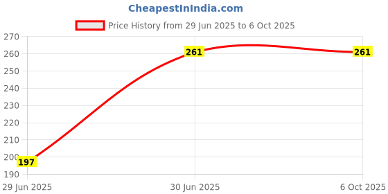 amazon.in Apratim Synthetic Women/Girls Flat/Jutti Red Color Price History Graph from 29 Jun 2025 to 5 Oct 2025