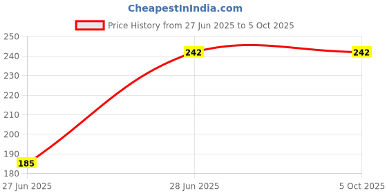 amazon.in apratim Synthetic Women/Girls Stylish Ethnic Jutti/Mules-021 apratim Price History Graph from 27 Jun 2025 to 5 Oct 2025