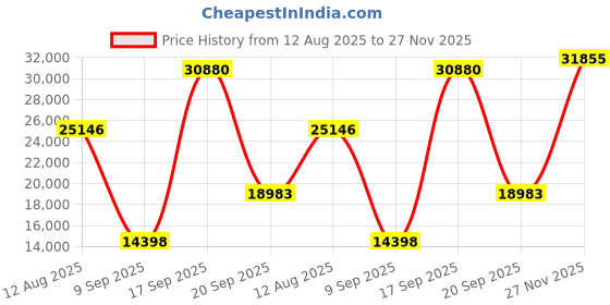 amazon.in Apricorn Aegis Fortress FIPS 256 GB 140-2 Level 2 Validated 256-Bit Encrypted USB 3 External SSD (A25-3PL256-S256F) Price History Graph from 12 Aug 2025 to 27 Nov 2025