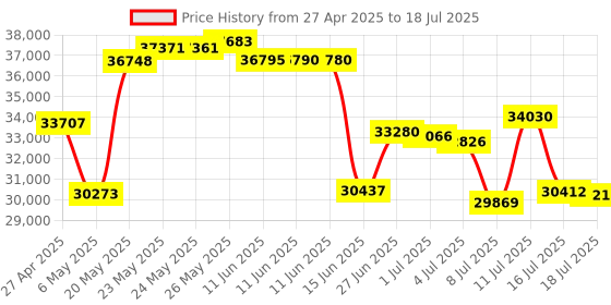 amazon.in Apricorn Aegis Padlock 1 TB USB 3.0 256-bit AES XTS Hardware Encrypted Portable External Hard Drive (A25-3PL256-1000) apricorn Price History Graph from 27 Apr 2025 to 16 Jul 2025