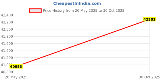amazon.in Apricorn Aegis Padlock 2 TB USB 3.0 256-Bit AES XTS Hardware Encrypted Portable External Hard Drive (A25-3PL256-2000) Price History Graph from 20 May 2025 to 30 Oct 2025