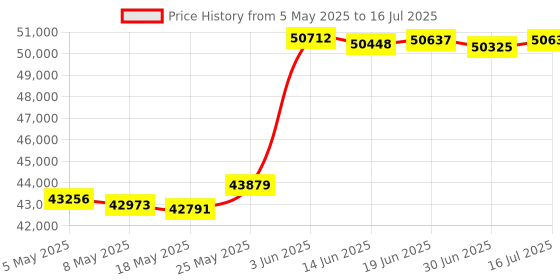 amazon.in Apricorn Aegis Padlock 480 GB SSD 256-Bit, FIPS 140-2 Level 2 Validated Ruggedized USB 3.0 Encrypted External Portable Drive Price History Graph from 5 May 2025 to 16 Jul 2025
