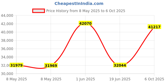 amazon.in Apricorn Aegis Padlock Fortress FIPS 140-2 Level 2 Validated 256-bit Encrypted USB 3.0 Hard Drive with PIN Access, 1 TB Price History Graph from 8 May 2025 to 6 Oct 2025