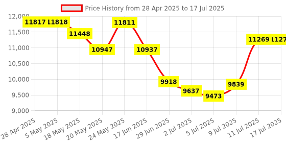 amazon.in Apricorn Aegis Secure Key 3 NX 8GB 256-bit Encrypted FIPS 140-2 Level 3 Validated Secure USB 3.0 Flash Drive, ASK3-NX-8GB Price History Graph from 28 Apr 2025 to 17 Jul 2025