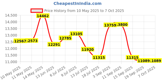 amazon.in Aprilaire 213 Replacement Filter Price History Graph from 10 May 2025 to 7 Oct 2025