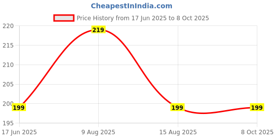 amazon.in APRIME ADDA Concert Ear Plugs for Sleeping Noise Cancelling. Reusable Silicone Earplugs. Custom Fit - Noise Reduction for Sleeping, Concerts, Work & Swimming. Adjustable to Ear Size (2 Pair) aprime adda Price History Graph from 17 Jun 2025 to 6 Oct 2025