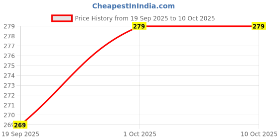 amazon.in aprime adda Earplugs for Noise Cancelling, Earplugs For Swimmers & Bathing Ear Plugs for Sleeping & Studying Reusable Silicone Earplugs, Suitable For Adults And Kid's, With Care Case & Travel Bag (Blue, 3 Pair) aprime adda Price History Graph from 19 Sep 2025 to 10 Oct 2025