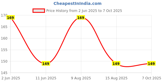 amazon.in aprime adda Washable/Reusable Noise reduction Earplugs, NRR 27 db protection, Use for Yoga, Airplane travelling, City travel, Meditation etc (1) aprime adda Price History Graph from 2 Jun 2025 to 7 Oct 2025
