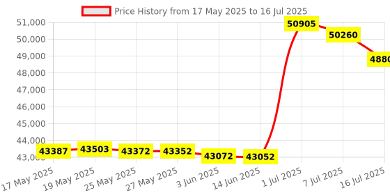 amazon.in AprLeaf Full Size Mattress Topper, 3 Inch Dual Layer, Pillow Top & Cooling Gel Memory Foam, Machine Washable, White Price History Graph from 17 May 2025 to 16 Jul 2025