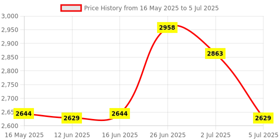 amazon.in Aproca Black Portable Hard Storage Case, for Logitech MX Anywhere 3S / MX Anywhere 3 / Anywhere 2 Compact Performance Mouse Price History Graph from 16 May 2025 to 5 Jul 2025