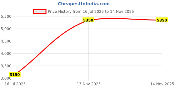 amazon.in Aproca Ethylene Vinyl Acetate (EVA) Hard Storage Travel Case,Fit For DEWALT DCF682N1 / DCF680N2 8V MAX Cordless Screwdriver Kit, Black Price History Graph from 16 Jul 2025 to 14 Nov 2025
