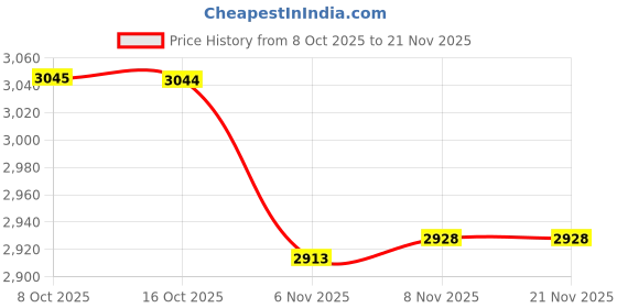 amazon.in Aproca Green Hard Travel Carrying Storage Case, for EMAY Portable ECG Monitor Wireless EKG Monitoring Devices Price History Graph from 8 Oct 2025 to 21 Nov 2025