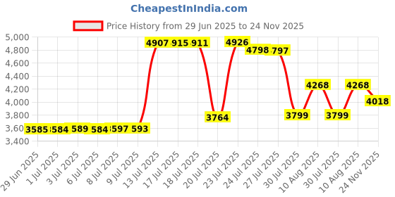amazon.in Aproca Grey Hard Storage Travel Case, for Logitech H390 Wired Headset Price History Graph from 29 Jun 2025 to 24 Nov 2025