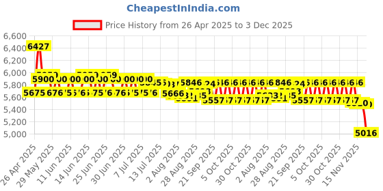 amazon.in Aproca Hard Storage Carrying Travel Case, for Canon PIXMA TR150 / iP110 Wireless Mobile Printer (Black) aproca Price History Graph from 26 Apr 2025 to 3 Dec 2025