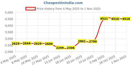 amazon.in Aproca Hard Storage Tavel Case For Simo Solis Lite 4G LTE Wi-Fi Mobile Hotspot, Black Price History Graph from 4 May 2025 to 31 Oct 2025