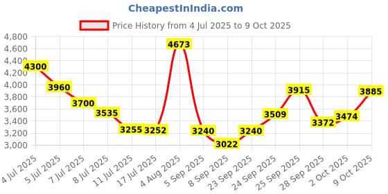 amazon.in Aproca Hard Storage Travel Case, for Bosch GMS120 Digital Multi-Scanner Price History Graph from 4 Jul 2025 to 9 Oct 2025