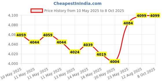 amazon.in Aproca Hard Storage Travel Case, for Brother DS-640 / DS-740D / DS-940DW Compact Mobile Document Scanner aproca Price History Graph from 10 May 2025 to 8 Oct 2025