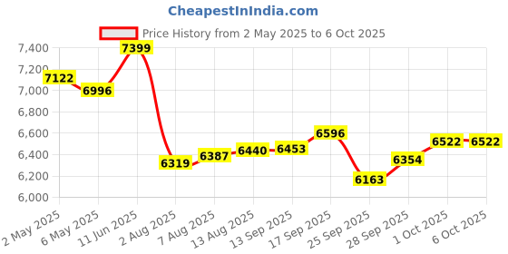 amazon.in Aproca Hard Storage Travel Case, for Canon ImageFORMULA R10 / ImageFORMULA P-215II Portable Document Scanner Price History Graph from 2 May 2025 to 5 Oct 2025