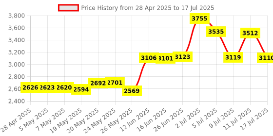 amazon.in Aproca Hard Travel Storage Case Compatible Logitech K480 Bluetooth Multi-Device Keyboard Price History Graph from 28 Apr 2025 to 17 Jul 2025