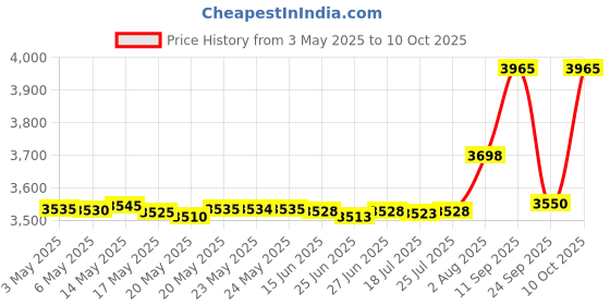amazon.in Aproca Hard Travel Storage Case, for Innovo Deluxe iP900AP / Zacurate Pro Series Deluxe Fingertip Pulse Oximeter (only case) Price History Graph from 3 May 2025 to 10 Oct 2025