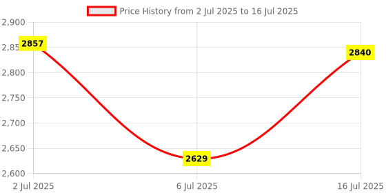 amazon.in Aproca Hard Travel Storage Case, for Kodak Mini Shot 2 Retro/Mini 2 Retro 4PASS 2-in-1 Instant Digital Camera and Photo Printer Price History Graph from 2 Jul 2025 to 16 Jul 2025