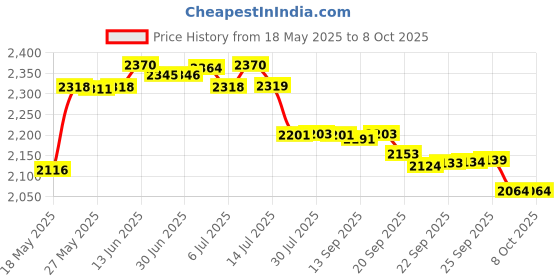 amazon.in Aproca Hard Travel Storage Case for Logitech M705 Marathon Wireless Mouse/VicTsing 2nd 2.4G Optical Mobile Wireless Mouse Price History Graph from 18 May 2025 to 8 Oct 2025