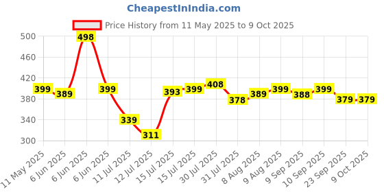 amazon.in Aprodo Adjustable Black Weight Lifting Wrist Support Hand Grips with Neoprene aprodo Price History Graph from 11 May 2025 to 9 Oct 2025