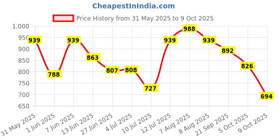 amazon.in Aprodo Arm Blaster - Heavy Duty Biceps Isolator for Bodybuilding, Weightlifting, Gym, Exercise, Workout - Bicep Arm Trainer, Gym Mode ON (RED) Price History Graph from 31 May 2025 to 9 Oct 2025