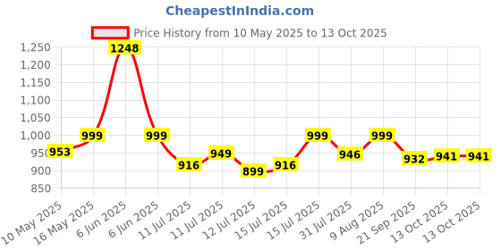 amazon.in Aprodo Arm Blaster - Heavy Duty Biceps Isolator for Bodybuilding, Weightlifting, Gym, Exercise, Workout - Bicep Arm Trainer, Never GIVE UP (Yellow) Price History Graph from 10 May 2025 to 13 Oct 2025