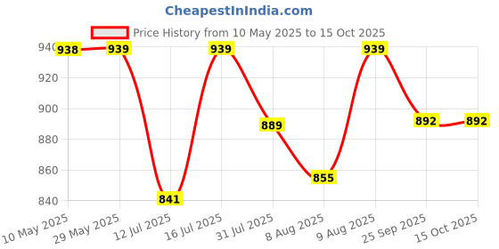amazon.in APRODO Arm Blaster - Heavy Duty Biceps Isolator for Bodybuilding, Weightlifting, Gym, Exercise, Workout - Bicep Arm Trainer, NO Pain NO GAIN Price History Graph from 10 May 2025 to 14 Oct 2025