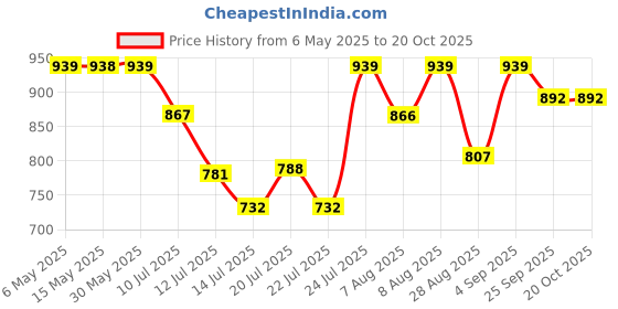 amazon.in APRODO Arm Blaster - Heavy Duty Biceps Isolator for Bodybuilding, Weightlifting, Gym, Exercise, Workout - Bicep Arm Trainer, White Star Price History Graph from 6 May 2025 to 17 Oct 2025