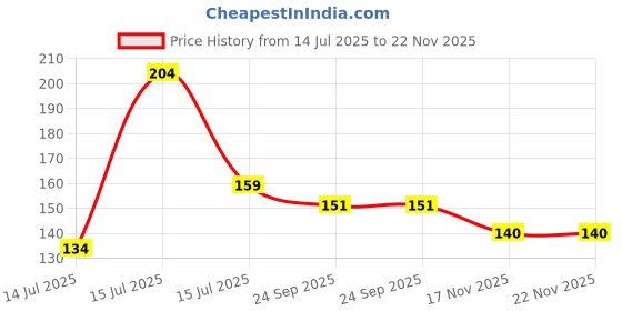 amazon.in Aprodo Beginner Weight Lifting Gym Gloves, Free Size (Jet Blak) Price History Graph from 14 Jul 2025 to 22 Nov 2025