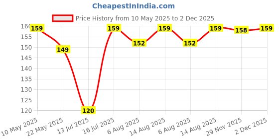 amazon.in Aprodo Cotton Wrist Wraps with Thumb Loops - for Men & Women One Size Fits All (Black Blue) Price History Graph from 10 May 2025 to 2 Dec 2025