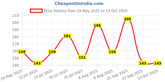 amazon.in Aprodo Cotton Wrist Wraps With Thumb Loops - For Men & Women One Size Fits All (BLACK GREY) aprodo Price History Graph from 29 May 2025 to 12 Oct 2025