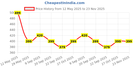 amazon.in Aprodo Fitness Combo Weight Lifting Belt Back Support 4.5 Inch Wide with Extra Premium Wrist Support 1 Pair for Men and Women (Black RED Combo, Medium 32'' - 36'') aprodo Price History Graph from 12 May 2025 to 23 Nov 2025