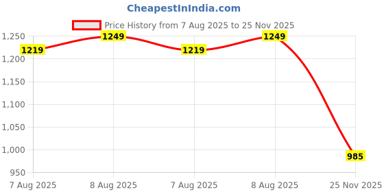 amazon.in Aprodo Gym Fitness Combo (Arm Blaster with Grey Weight Lifting Strap) (Gym Mode On & Grey WLS) Price History Graph from 7 Aug 2025 to 25 Nov 2025